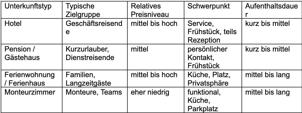 Vergleichstabelle Unterkunftstypen und Merkmale in Künzelsau